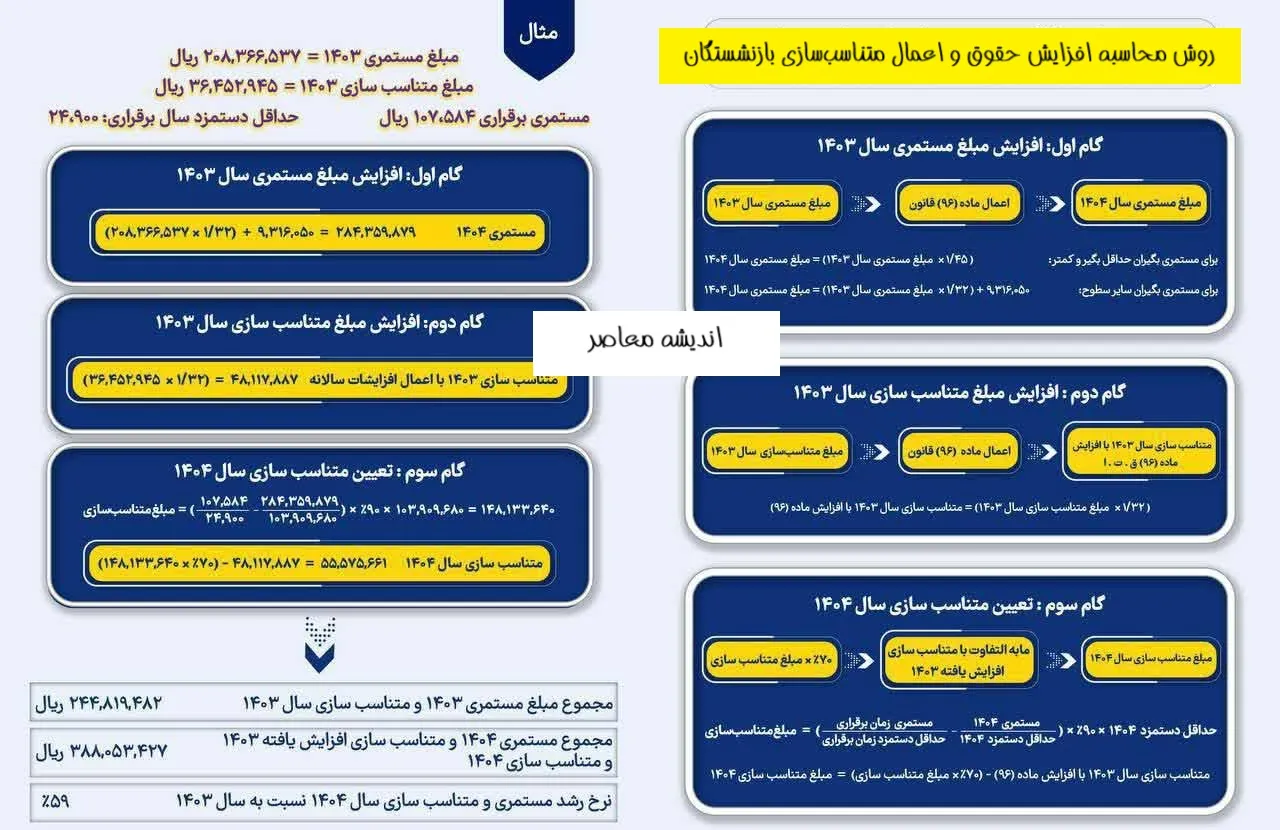 روش محاسبه افزایش حقوق و اعمال متناسب‌سازی بازنشستگان