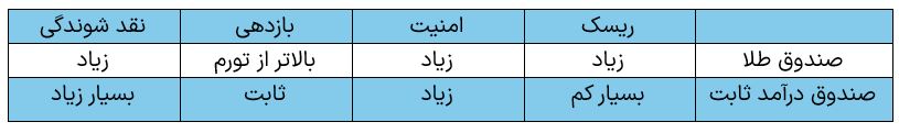 مقایسه طلا و درآمد ثابت از نگاه بازدهی و ریسک