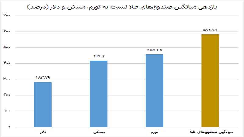 مقایسه بازدهی سرمایه گذاری در صندوق طلا و تورم و مسکن و خودرو