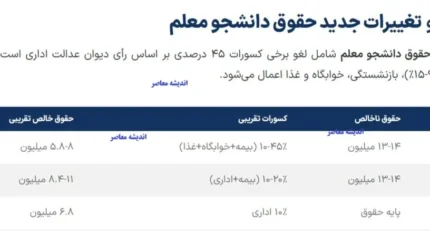 حقوق دانشجو معلم چقدر است؟ / جزئیات میزان حقوق دانشجو معلمان در سال ۱۴۰۴ / شرایط پرداخت و تغییرات جدید حقوق دانشجو معلم
