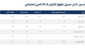 حقوق کارگر ۱۴۰۵ چقدر می شود؟/ جدول حقوق کارگران ۱۴۰۵ تامین اجتماعی