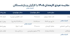 عیدی کارمندان ۱۴۰۵؛ مبلغ دقیق، نحوه محاسبه و زمان پرداخت اعلام شد+ جدول مقایسه عیدی کارمندان ۱۴۰۵ با کارگران و بازنشستگان