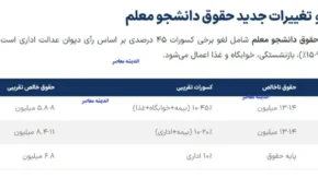 حقوق دانشجو معلم چقدر است؟ / جزئیات میزان حقوق دانشجو معلمان در سال ۱۴۰۴ / شرایط پرداخت و تغییرات جدید حقوق دانشجو معلم