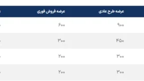 اسامی برندگان قرعه کشی ایرانخودرو امروز ۳ دی ۱۴۰۴/ قرعه‌کشی ایرانخودرو ۳ دی ۱۴۰۴؛ اعلام برندگان عادی، تأخیر در تکمیل وجه