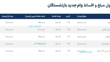 ثبت نام غیر حضوری وام بازنشستگان تامین اجتماعی ۱۴۰۵؛ شرایط، مراحل و جزئیات کامل دریافت وام