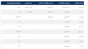 جدول واریز حقوق اسفند بازنشستگان تامین اجتماعی/ زمان‌بندی دقیق واریز مستمری‌ها در سال ۱۴۰۴
