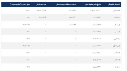 خبر جدید از بارگذاری فیش حقوق بازنشستگان و مستمری‌بگیران تامین اجتماعی / مشاهده و دانلود لینک فیش حقوقی امروز / آخرین جزئیات و تغییرات پرداخت مستمری