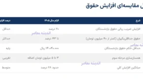 جدول افزایش حقوق بازنشستگان تامین اجتماعی ۱۴۰۵ | تصویب پلکانی ۲۰ تا ۴۳ درصدی | تاثیر بر معیشت اقشار کم‌درآمد