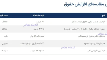 جدول افزایش حقوق بازنشستگان تامین اجتماعی ۱۴۰۵ | تصویب پلکانی ۲۰ تا ۴۳ درصدی | تاثیر بر معیشت اقشار کم‌درآمد