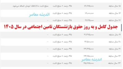 پایان دو ماه بلاتکلیفی؛ سرانجام تکلیف حقوق خرداد بازنشستگان تامین اجتماعی روشن شد
