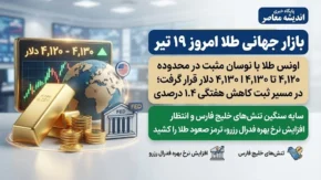 بازار جهانی طلا امروز ۱۹ تیر | اونس طلا با نوسان مثبت در محدوده ۴,۱۲۰ تا ۴,۱۳۰ دلار قرار گرفت؛ در مسیر ثبت کاهش هفتگی ۱.۴ درصدی / سایه سنگین تنش‌های خلیج فارس و انتظار افزایش نرخ بهره فدرال رزرو، ترمز صعود طلا را کشید