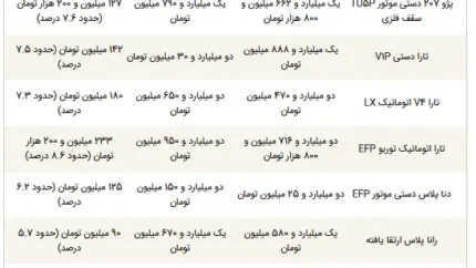 ثبت نام ایران خودرو داغ شد | این خودرو بیشترین سود را نصیب خریداران می کند | جدول اختلاف قیمت کارخانه و بازار / قبل از ثبت نام ایران خودرو این گزارش را بخوانید | کدام محصول سود ۲۰۰ میلیونی دارد؟ | مقایسه کامل خودروها / همه برای این خودرو صف کشیدند | پرسودترین محصول ثبت نام ایران خودرو مشخص شد | جزئیات کامل فروش جدید