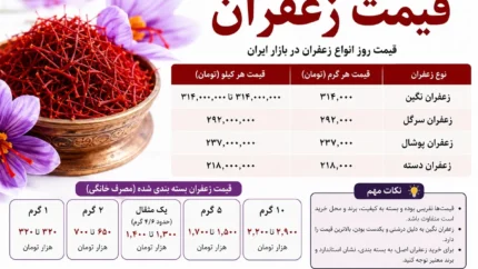 خبر فوری بازار زعفران | رکوردشکنی بی‌سابقه در بورس کالا: معامله ۱۴۵ میلیاردی محصول استراتژیک / حجم عظیم نقدینگی وارد معاملات زعفران شد؛ ثبت بزرگترین دادوستد تاریخ بورس
