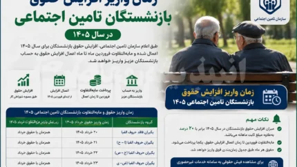 زمان واریز افزایش حقوق بازنشستگان تامین اجتماعی ۱۴۰۵ | خبر جدید درباره حقوق و مابه التفاوت