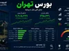 امروز بورس باز است؟ | وضعیت فعالیت بازار بورس امروز چهارشنبه ۱۷ تیر ۱۴۰۵ + وضعیت معاملات امروز چهارشنبه ۱۷ تیر در بورس ایران(سبزپوشی بورس در سومین روز کاری)