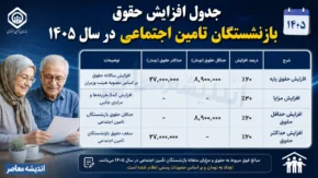 جدول افزایش حقوق بازنشستگان تامین اجتماعی در سال ۱۴۰۵ | حقوق حداقل بگیران و سایر سطوح چقدر شد؟