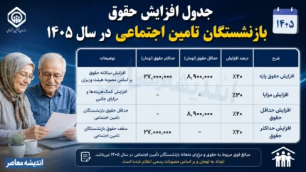 جدول افزایش حقوق بازنشستگان تامین اجتماعی در سال ۱۴۰۵ | حقوق حداقل بگیران و سایر سطوح چقدر شد؟