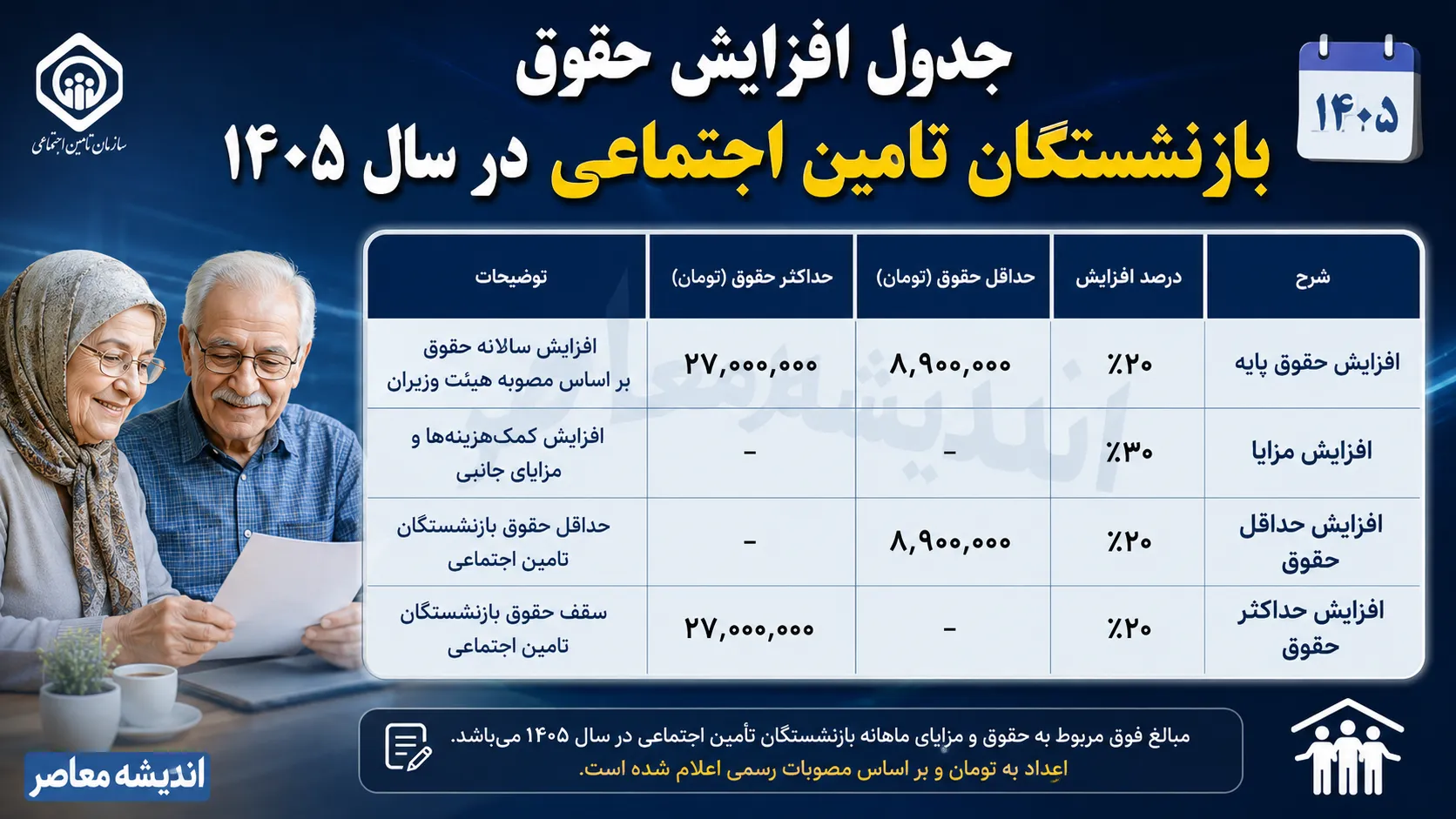 جدول افزایش حقوق بازنشستگان تامین اجتماعی در سال ۱۴۰۵ | حقوق حداقل بگیران و سایر سطوح چقدر شد؟