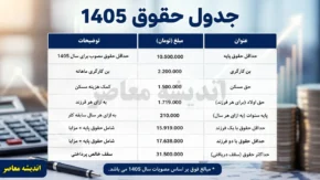 جدول حقوق ۱۴۰۵ | جدول کامل حقوق اداره کار ۱۴۰۵ | جزئیات حداقل حقوق و مزایای کارگران
