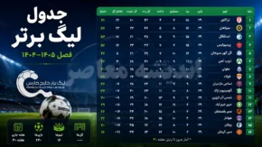 جدول نهایی لیگ برتر فوتبال ایران ۱۴۰۳-۱۴۰۴ | جدول کامل لیگ برتر فصل گذشته + رتبه پرسپولیس، استقلال و قهرمان لیگ