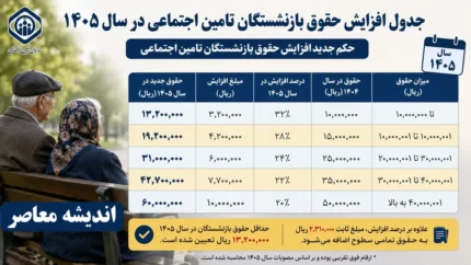 جدول افزایش حقوق بازنشستگان تامین اجتماعی در سال ۱۴۰۵ | حکم جدید افزایش حقوق بازنشستگان تامین اجتماعی | جزئیات مبلغ حقوق و مابه التفاوت