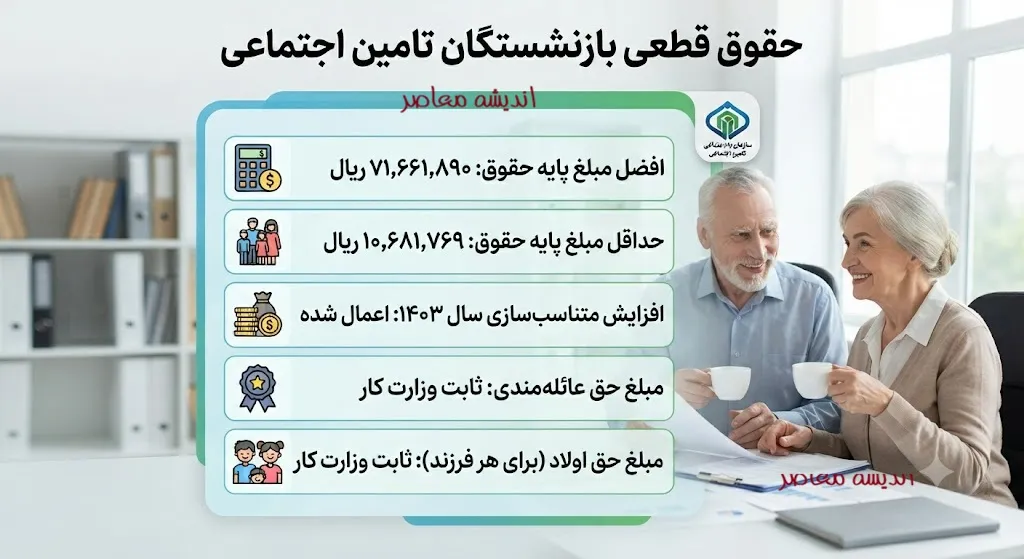حقوق قطعی بازنشستگان تامین اجتماعی | آخرین خبر از حقوق قطعی بازنشستگان تامین اجتماعی ۱۴۰۵ | جدول افزایش حقوق و زمان پرداخت معوقات
