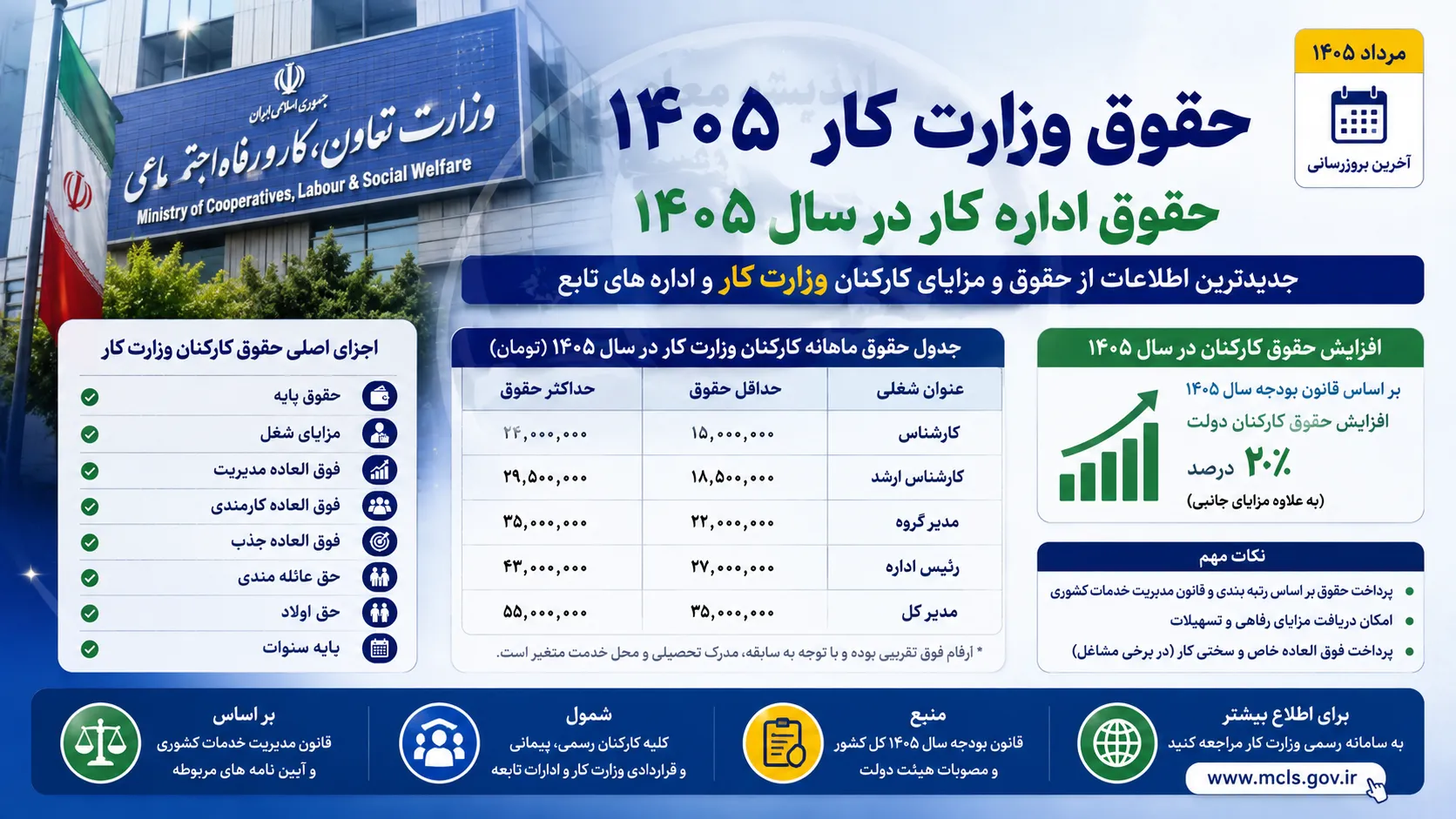 حقوق اداره کار ۱۴۰۵ | حقوق وزارت کار ۱۴۰۵ با جدول کامل حقوق و مزایا | حداقل حقوق کارگران ۱۴۰۵ چقدر شد؟