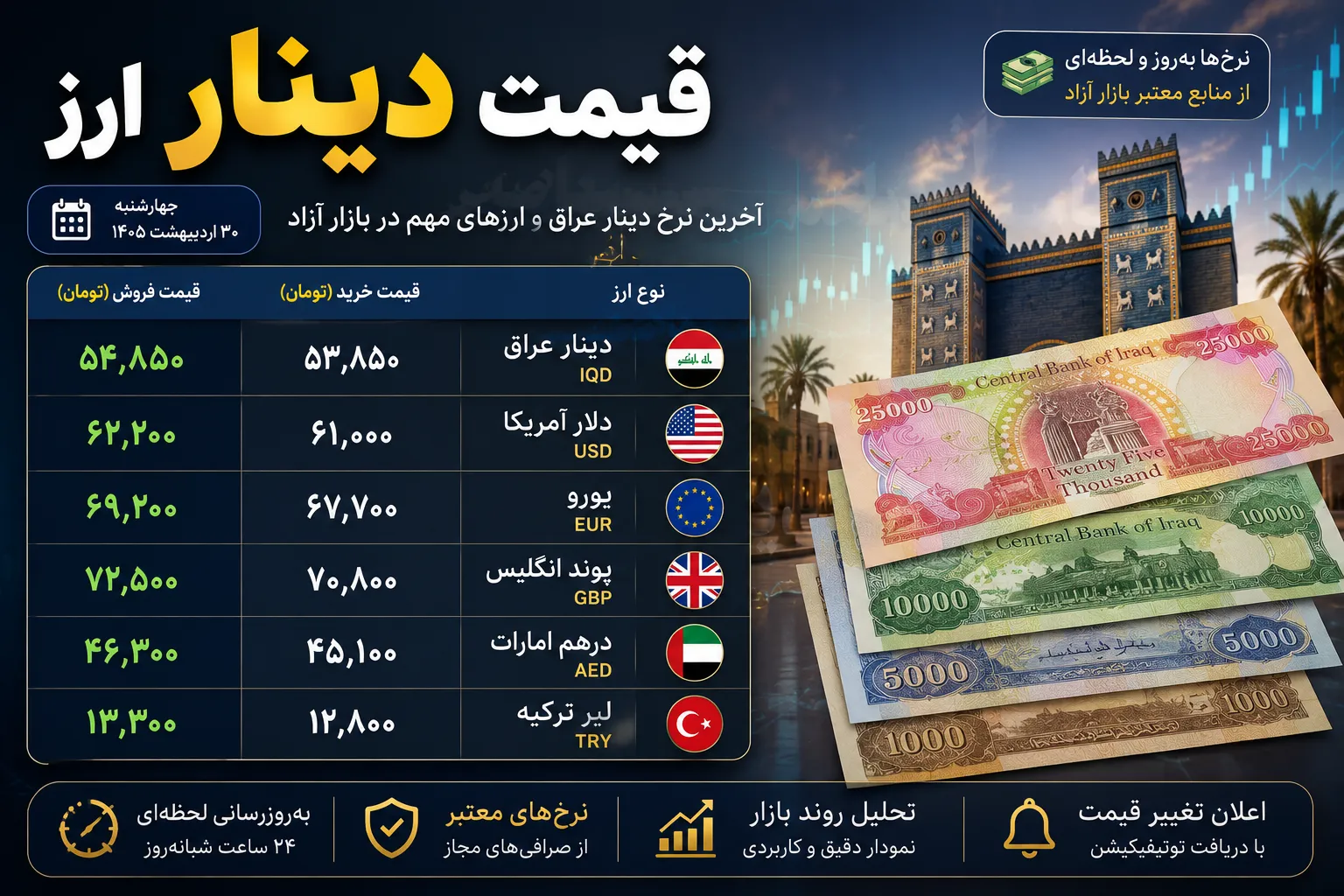 قیمت دینار عراق امروز پنجشنبه ۱۶ مهر ۱۴۰۵ | نرخ جدید دینار عراق در بازار آزاد