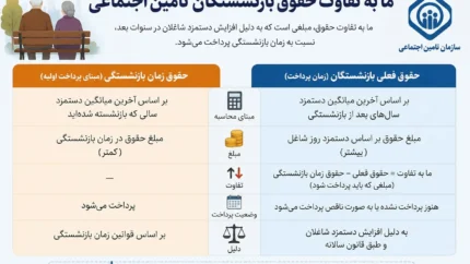 مدیرعامل تأمین اجتماعی از واریز حقوق بازنشستگان خبر داد | اعلام زمان و جزئیات پرداخت حقوق