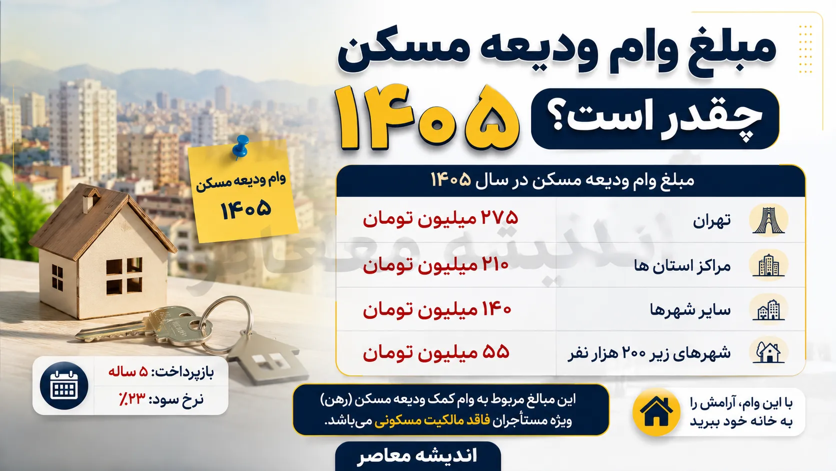 مبلغ وام ودیعه مسکن ۱۴۰۵ چقدر است؟ | سقف وام مستاجران در تهران و شهرستان ها + جدول کامل