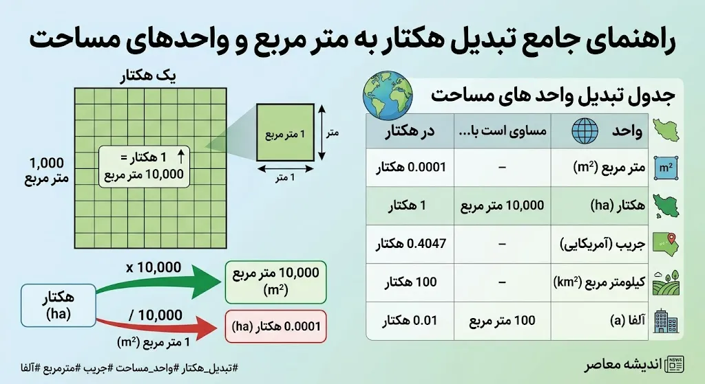 هر هکتار چند متر مربع است؟