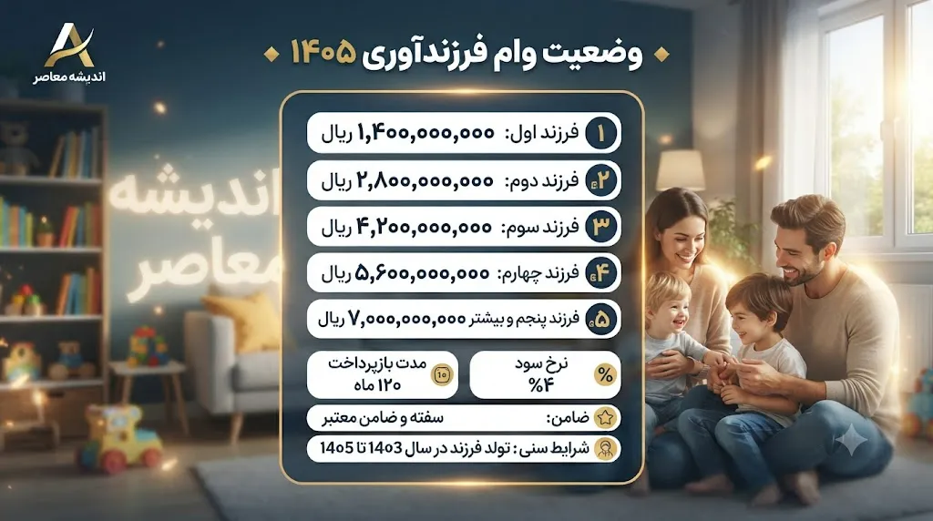 وضعیت وام فرزندآوری ۱۴۰۵ | استعلام وام فرزندآوری، ثبت نام و مبلغ تسهیلات