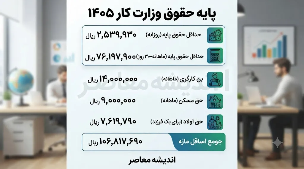 آخرین خبر از پایه حقوق وزارت کار ۱۴۰۵ | پایه حقوق وزارت کار ۱۴۰۵ چقدر است؟ | جدول کامل حداقل دستمزد و مزایای کارگران