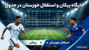 جایگاه پیکان و استقلال خوزستان در جدول لیگ برتر ۱۴۰۵