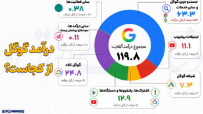 درآمد گوگل از کجاست؟ راز درآمد میلیاردی غول فناوری از تبلیغات، یوتیوب و گوگل کلاد فاش شد