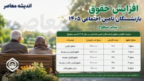 افزایش حقوق بازنشستگان تامین اجتماعی ۱۴۰۵ سایر سطوح | جزئیات افزایش حقوق بازنشستگان تامین اجتماعی ۱۴۰۵ سایر سطوح | فرمول جدید محاسبه حقوق سایر سطوح اعلام شد