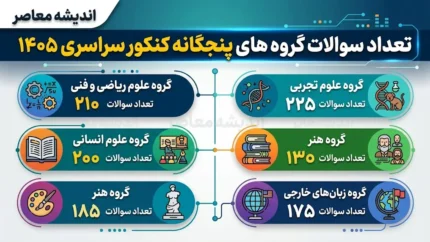 تعداد سوالات گروه‌های پنجگانه کنکور سراسری ۱۴۰۵ + جدول زمان پاسخگویی