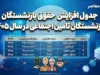 جدول افزایش حقوق بازنشستگان تأمین اجتماعی در سال ۱۴۰۵ | افزایش ۶۰ درصدی حداقل‌بگیران، ۴۵ درصدی سایر سطوح و جزئیات متناسب‌سازی نهایی