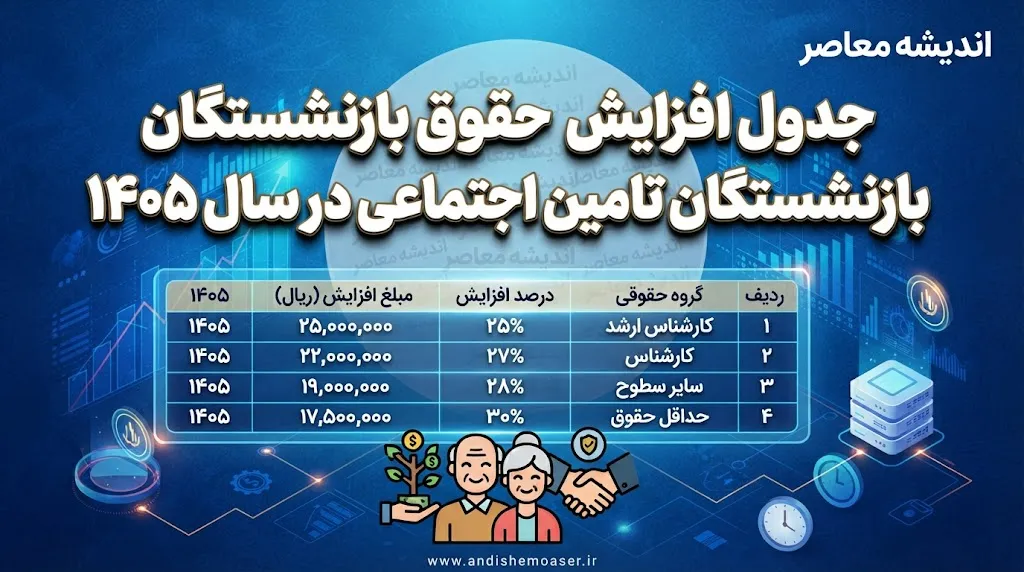 جدول افزایش حقوق بازنشستگان تامین اجتماعی در سال ۱۴۰۵ + جزئیات کامل واریز و متناسب‌سازی
