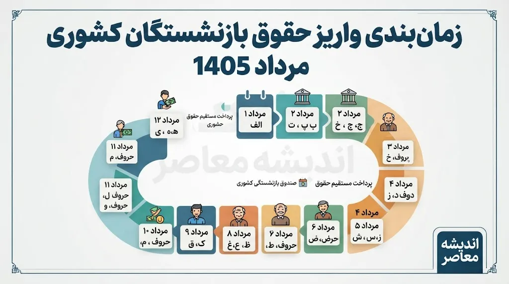 جدول زمانی واریز حقوق بازنشستگان کشوری مرداد ۱۴۰۵ + جزئیات کامل واریز حقوق بازنشستگان کشوری