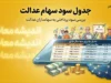 جدول سود سهام عدالت ۵۳۲ هزار تومانی و یک میلیون تومانی در ۱۴۰۵؛ مبلغ واریزی جدید سهام عدالت مشخص شد