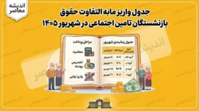 جدول واریز مابه التفاوت حقوق بازنشستگان تامین اجتماعی در شهریور ۱۴۰۵ | زمان پرداخت معوقات فروردین و اردیبهشت اعلام شد؟