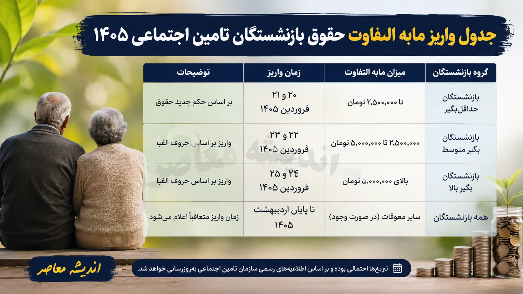 جدول واریز مابه‌التفاوت حقوق بازنشستگان تأمین اجتماعی ۱۴۰۵؛ زمان پرداخت معوقات فروردین و اردیبهشت اعلام شد؟