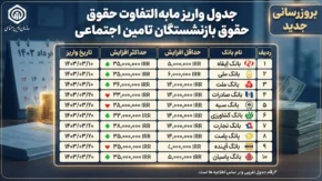 جدول واریز مابه التفاوت حقوق بازنشستگان تامین اجتماعی در شهریور ۱۴۰۵ | زمان پرداخت معوقات و جزئیات واریز افزایش حقوق ۱۴۰۵