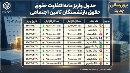 جدول واریز مابه التفاوت حقوق بازنشستگان تامین اجتماعی در شهریور ۱۴۰۵ | زمان پرداخت معوقات و جزئیات واریز افزایش حقوق ۱۴۰۵
