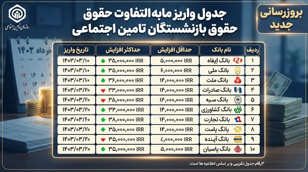 جدول واریز مابه التفاوت حقوق بازنشستگان تامین اجتماعی در شهریور ۱۴۰۵ | زمان پرداخت معوقات و جزئیات واریز افزایش حقوق ۱۴۰۵