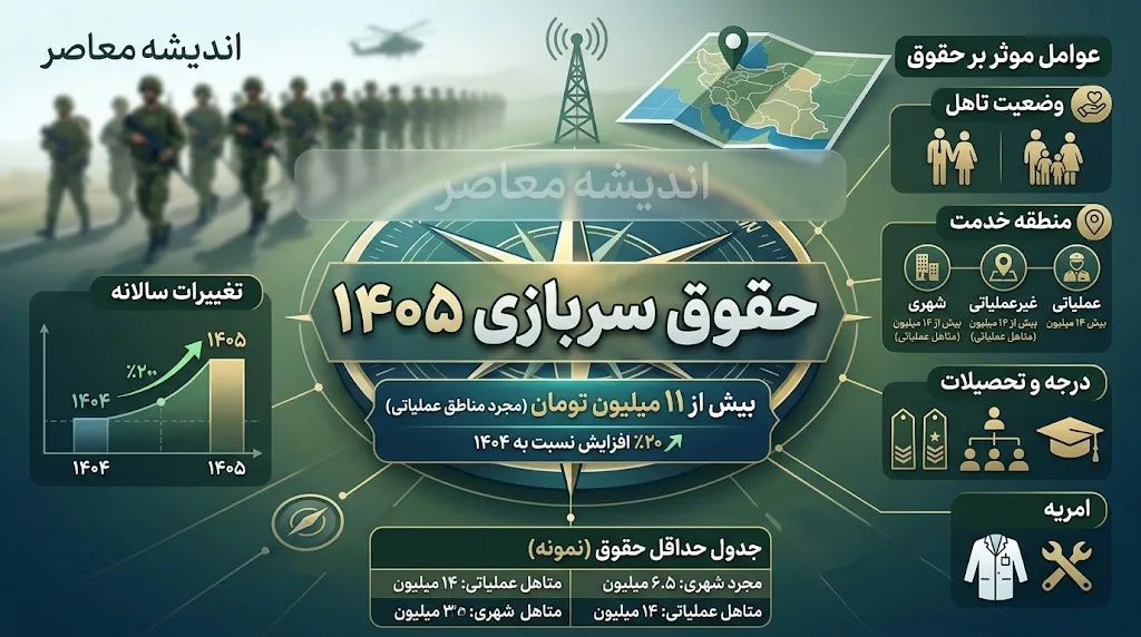 حقوق سربازی ۱۴۰۵ چقدر است؟ | جدول کامل حقوق سربازان مجرد و متاهل در مناطق عملیاتی و غیرعملیاتی