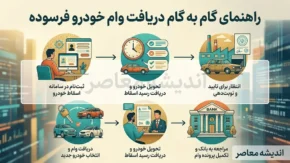 راهنمای گام به گام دریافت وام خودرو فرسوده ۱۴۰۵ | شرایط ثبت نام، مدارک لازم و مراحل دریافت تسهیلات