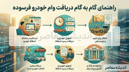 راهنمای گام به گام دریافت وام خودرو فرسوده ۱۴۰۵ | شرایط ثبت نام، مدارک لازم و مراحل دریافت تسهیلات