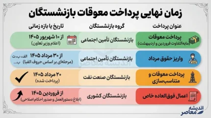 زمان نهایی پرداخت معوقات بازنشستگان؛ از ۱۰ شهریور ۱۴۰۵ کلید می‌خورد/ جدول زمان‌بندی پرداخت معوقات و حقوق بازنشستگان